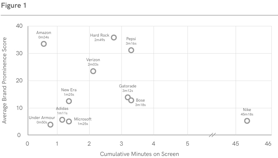 Bain Media Lab Hive Super Bowl Liv Analysis Hive Blog