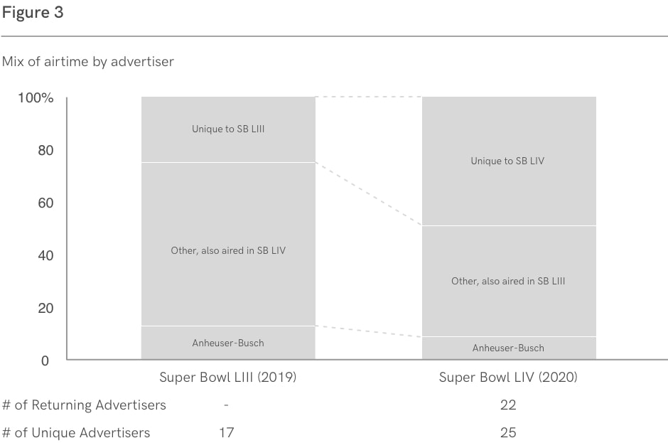 Bain Media Lab Hive Super Bowl Liv Analysis Hive Blog